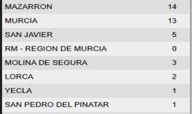 Hasta las 20:00 el 112 ha gestionado 64 asuntos relacionados con el episodio de viento y lluvias que hoy ha afectado a la Región