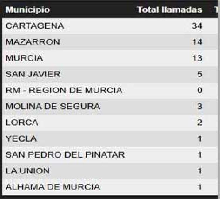 Hasta las 20:00 el 112 ha gestionado 64 asuntos relacionados con el episodio de viento y lluvias que hoy ha afectado a la Región