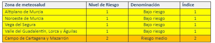Las autoridades sanitarias advierten de que Campo de Cartagena-Mazarrón, se encuentran hoy en ALERTA NIVEL 2 por exceso de temperaturas, y el resto de la Región de Murcia en ALERTA NIVEL 1