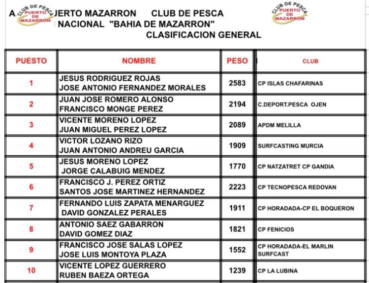 Jesús Rodríguez y José Antonio Fernández, de Melilla, se coronan campeones del XIX Open Nacional de Pesca Bahía de Mazarrón