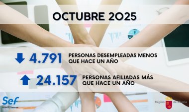 La Región de Murcia registra 4.791 personas desempleadas menos que hace un año