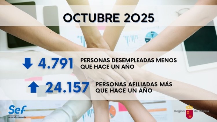 La Región de Murcia registra 4.791 personas desempleadas menos que hace un año