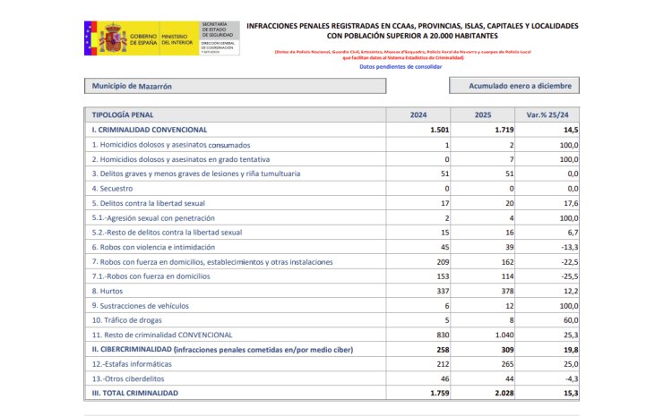 Aumenta la criminalidad en Mazarrón durante el año 2025 alcanzando las 2.028 infracciones penales