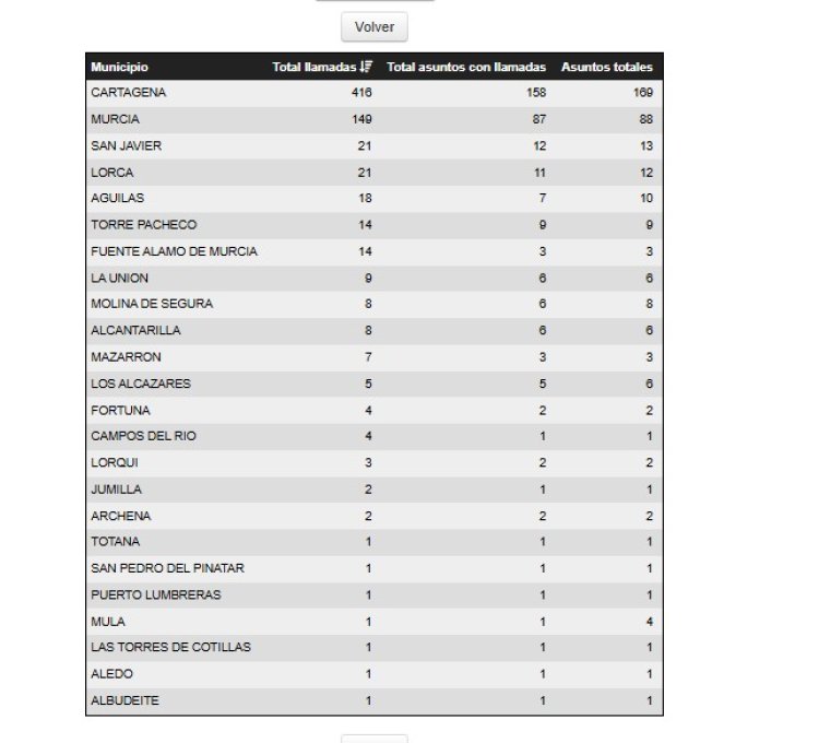 El 112 Región de Murcia ha gestionado esta noche 351 incidentes relacionados con las hogueras de San Juan, ninguno grave. (Entre ellas 7 en Mazarrón)