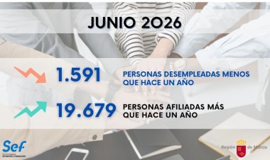 La Región cierra el mes de junio con casi 1.600 personas desempleadas menos que hace un año y casi 20.000 trabajadores más
