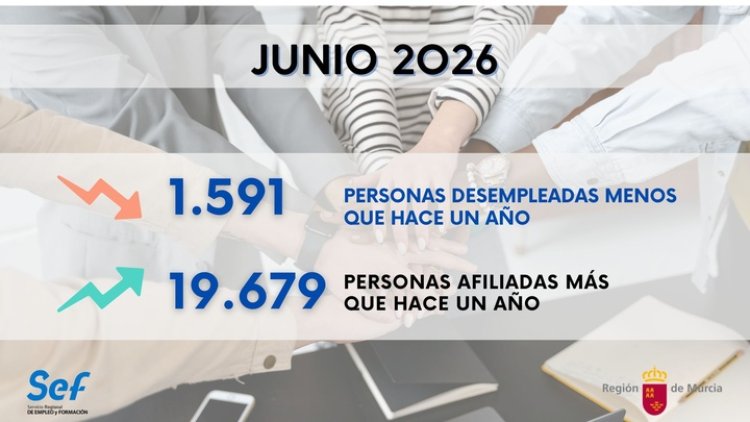 La Región cierra el mes de junio con casi 1.600 personas desempleadas menos que hace un año y casi 20.000 trabajadores más
