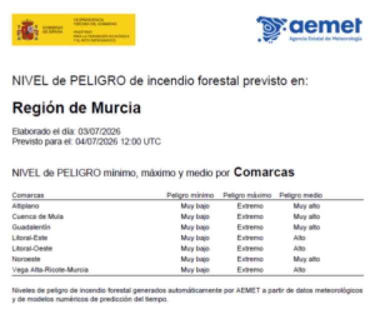 El riesgo de incendio forestal previsto por la AEMET para hoy sábado 4 de julio es MUY ALTO en cuatro comarcas de la Región.