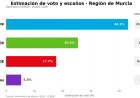 El PP se acerca a la mayoría absoluta en la Región mientras Vox se consolida como segunda fuerza y el PSOE cae