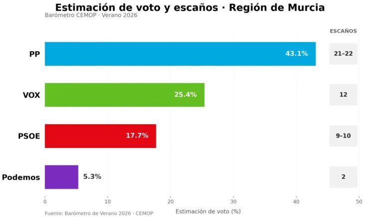 El PP se acerca a la mayoría absoluta en la Región mientras Vox se consolida como segunda fuerza y el PSOE cae